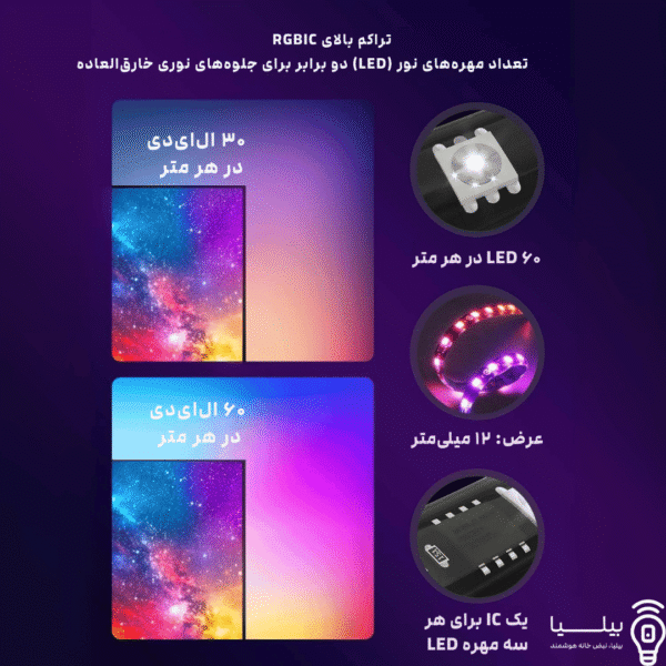 مقایسه تراکم مهره‌های نور LED در نوار RGBIC Govee، با چگالی ۳۰ و ۶۰ ال‌ای‌دی در هر متر، عرض ۱۲ میلی‌متر و یک IC برای هر سه مهره، مناسب معرفی ویژگی‌های فنی نورپردازی هوشمند تلویزیون